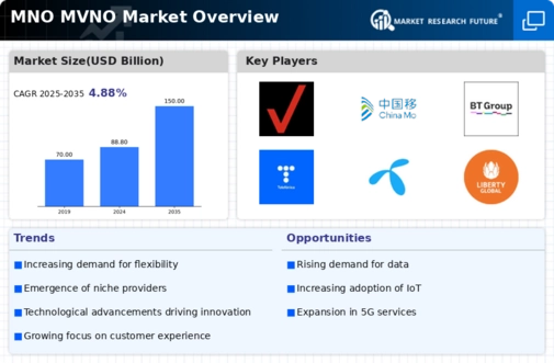 Mno Mvno Market Infographic