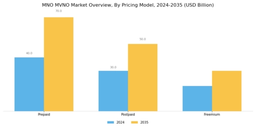 Mno Mvno Market Segment Image 2