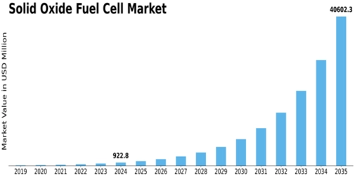 Solid Oxide Fuel Cell Market Size