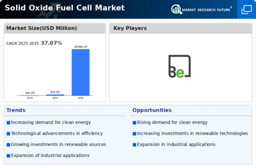 Solid Oxide Fuel Cell Market Infographic
