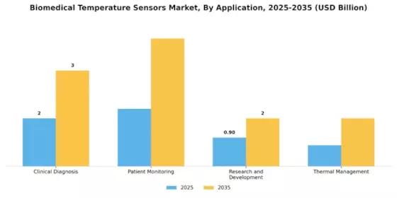 Biomedical Temperature Sensors Market Segment Image 0