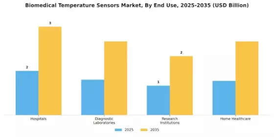 Biomedical Temperature Sensors Market Segment Image 1