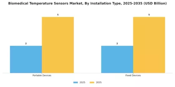 Biomedical Temperature Sensors Market Segment Image 2