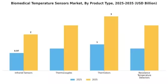 Biomedical Temperature Sensors Market Segment Image 3