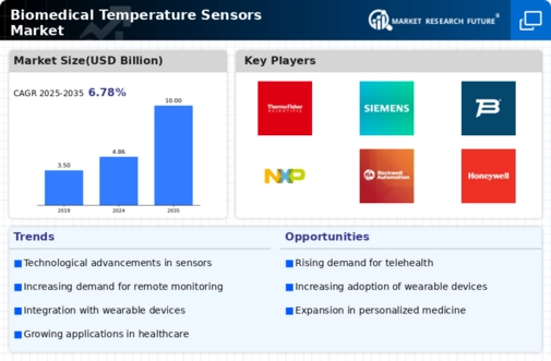 Biomedical Temperature Sensors Market Infographic