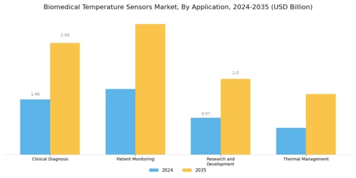 Biomedical Temperature Sensors Market Segment Image 0