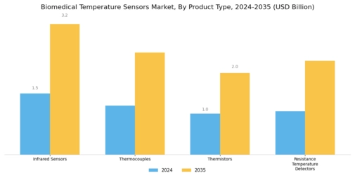 Biomedical Temperature Sensors Market Segment Image 1