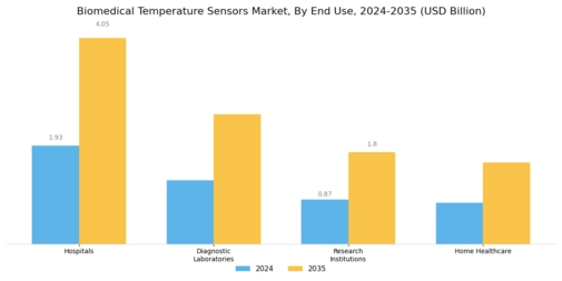 Biomedical Temperature Sensors Market Segment Image 2