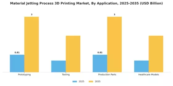 Material Jetting Process 3D Printing Market Segment Image 0