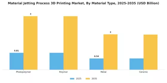 Material Jetting Process 3D Printing Market Segment Image 2