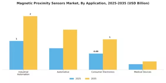 Magnetic Proximity Sensors Market Segment Image 0