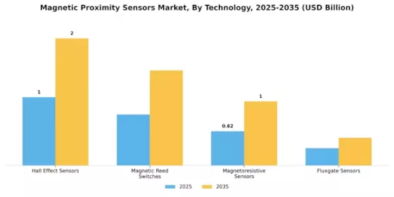 Magnetic Proximity Sensors Market Segment Image 3