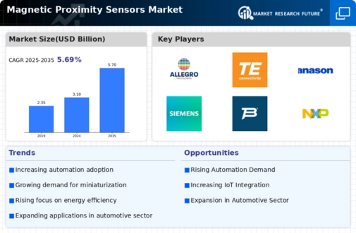 Magnetic Proximity Sensors Market Infographic