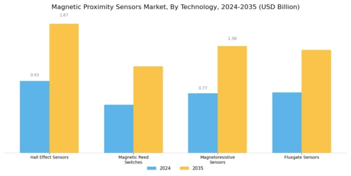 Magnetic Proximity Sensors Market Segment Image 1