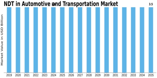 Ndt In Automotive Transportation Market Size