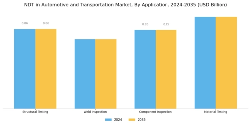 Ndt In Automotive Transportation Market Segment Image 0