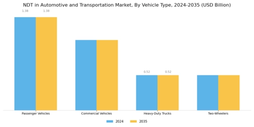 Ndt In Automotive Transportation Market Segment Image 2