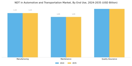 Ndt In Automotive Transportation Market Segment Image 3