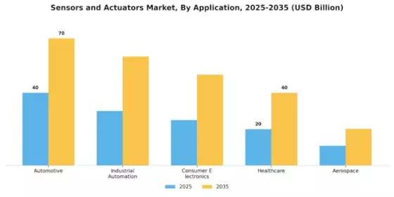 Sensors Actuators Market Segment Image 1