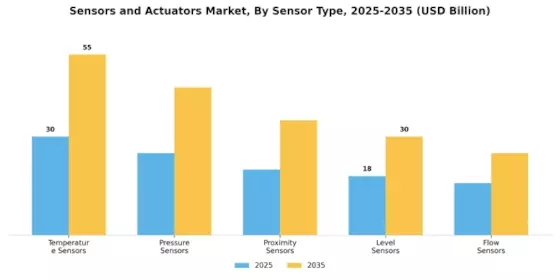 Sensors Actuators Market Segment Image 3