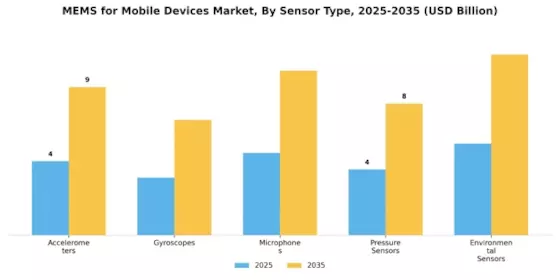 Mems For Mobile Device Market Segment Image 2