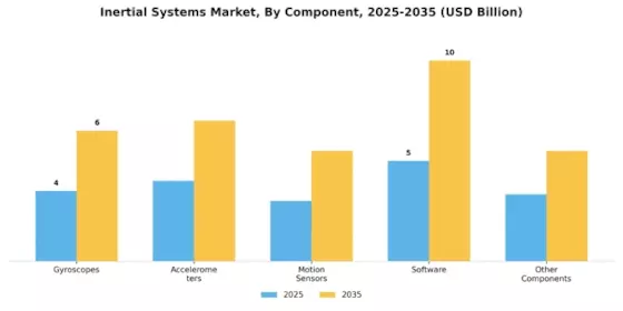 Inertial Systems Market Segment Image 1