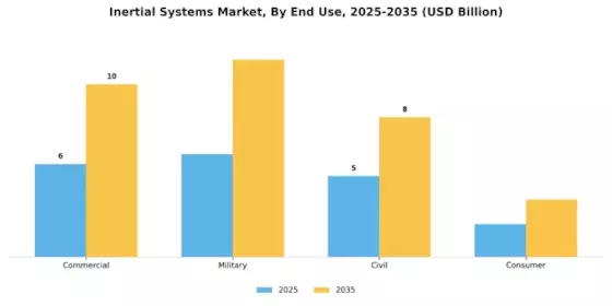 Inertial Systems Market Segment Image 2