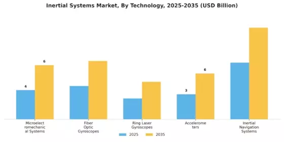 Inertial Systems Market Segment Image 3