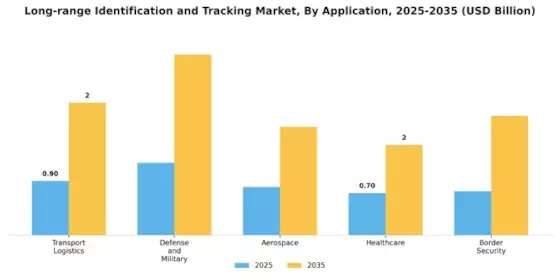 Long Range Identification Tracking Market Segment Image 0