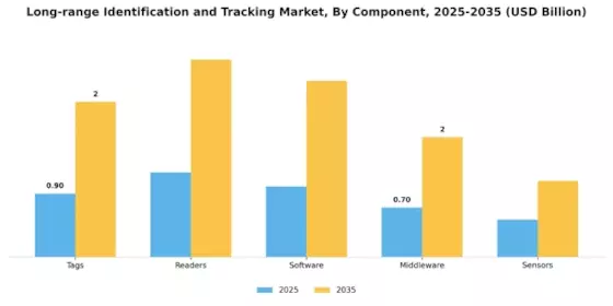 Long Range Identification Tracking Market Segment Image 1