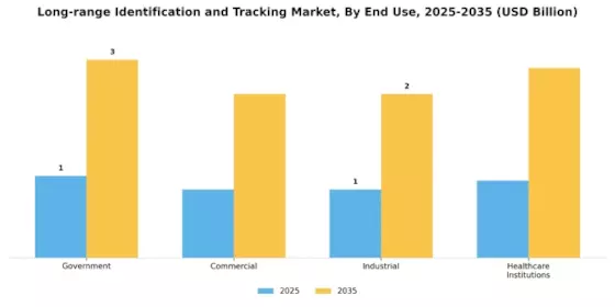 Long Range Identification Tracking Market Segment Image 2