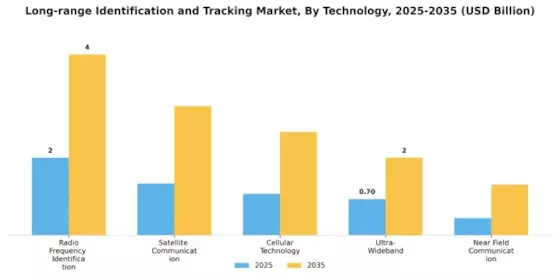 Long Range Identification Tracking Market Segment Image 3