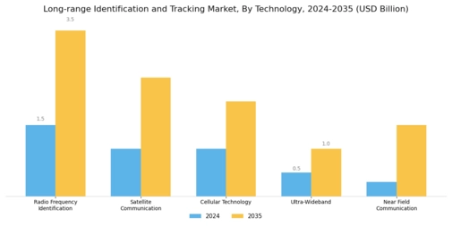 Long Range Identification Tracking Market Segment Image 0
