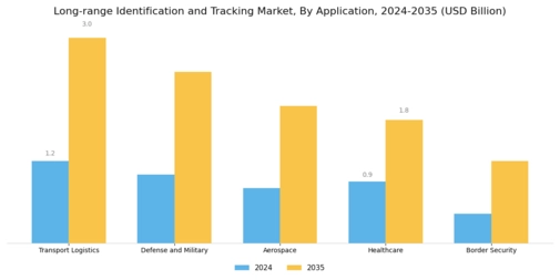 Long Range Identification Tracking Market Segment Image 1