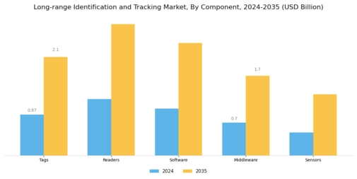 Long Range Identification Tracking Market Segment Image 2