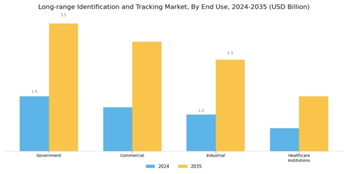 Long Range Identification Tracking Market Segment Image 3