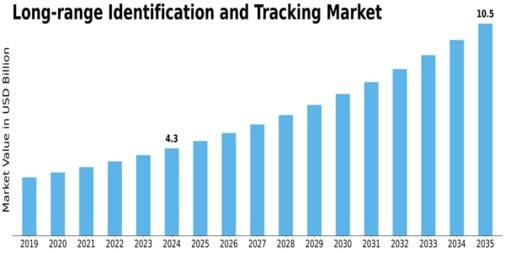 Long Range Identification Tracking Market Size
