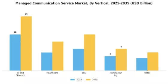 Managed Communication Service Market Segment Image 3