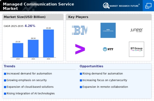 Managed Communication Service Market Infographic