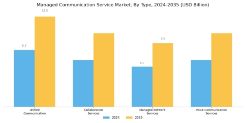 Managed Communication Service Market Segment Image 0