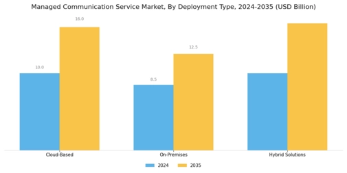 Managed Communication Service Market Segment Image 1