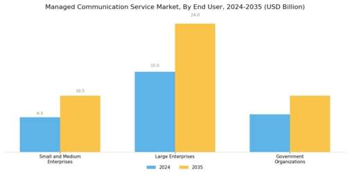 Managed Communication Service Market Segment Image 2