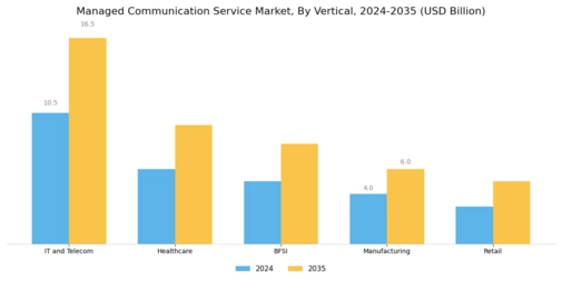 Managed Communication Service Market Segment Image 3