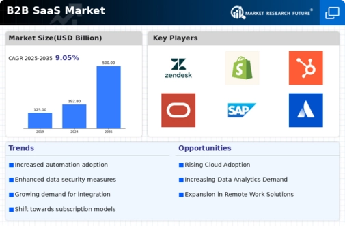 B2B Saas Market Infographic
