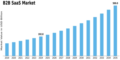 B2B Saas Market Size