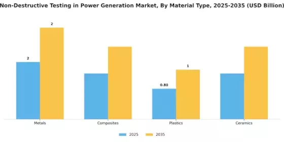 Non Destructive Testing In Power Generation Market Segment Image 2
