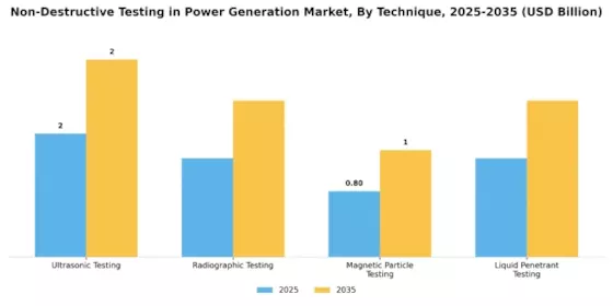 Non Destructive Testing In Power Generation Market Segment Image 3