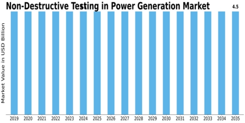 Non Destructive Testing In Power Generation Market Size