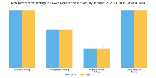 Non Destructive Testing In Power Generation Market Segment Image 1