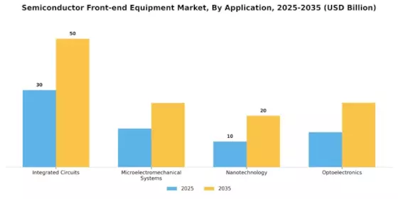 Semiconductor Front End Equipment Market Segment Image 0